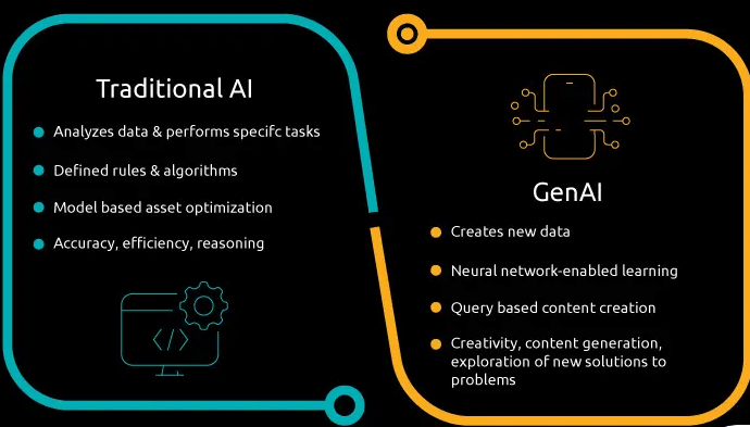 How AI & GenAI Are Transforming Business Operations