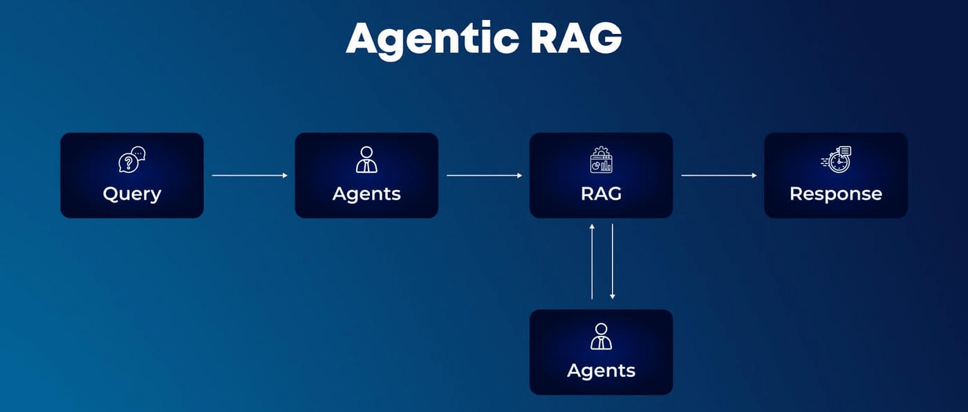 RAG & Agentic Workflows: The Future of AI Integration