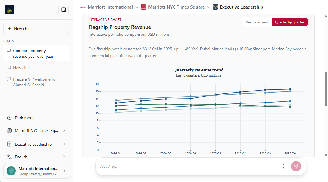 Zoya ROI and savings dashboard